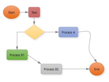 Flow/Graph: